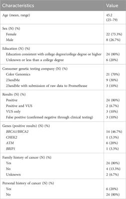 Test-takers’ perspectives on consumer genetic testing for hereditary cancer risk